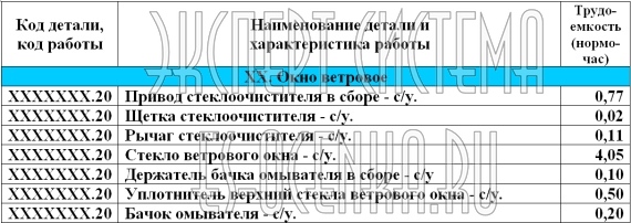 Трудоемкость (нормо-часы) ремонтных работ ГАЗ-3221 - Окно ветровое