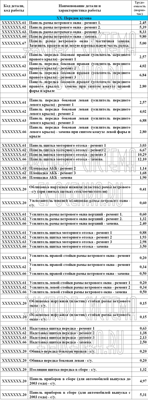 Трудоемкость (нормо-часы) ремонтных работ ГАЗ-3221 - Передок кузова