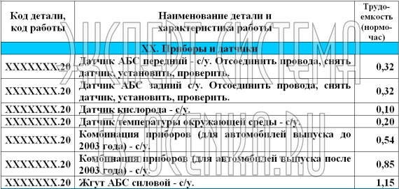 Трудоемкость (нормо-часы) ремонтных работ ГАЗ-3221 - Приборы и датчики
