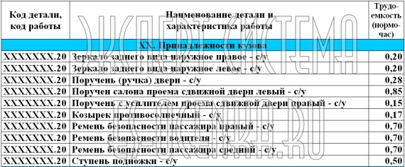 Трудоемкость (нормо-часы) ремонтных работ ГАЗ-3221 - Принадлежности кузова