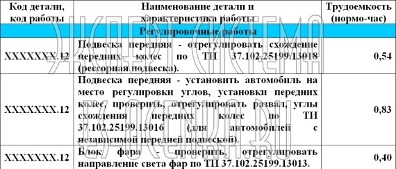 Трудоемкость (нормо-часы) регулировочных работ ГАЗ-3221