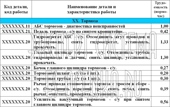 Трудоемкость (нормо-часы) ремонтных работ ГАЗ-3221 - Тормоза