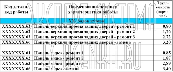 Трудоемкость (нормо-часы) ремонтных работ ГАЗ-3221 - Задок кузова